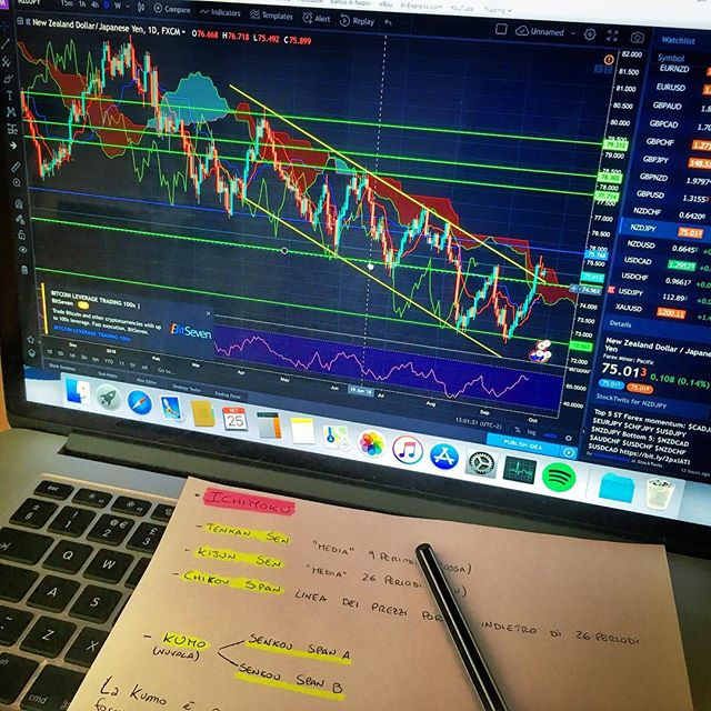 Grafico TradingView su Instagram @mariodelpo