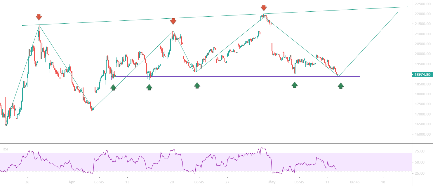 our wild bull, banknifty! for NSE:BANKNIFTY by iblameraj — TradingView