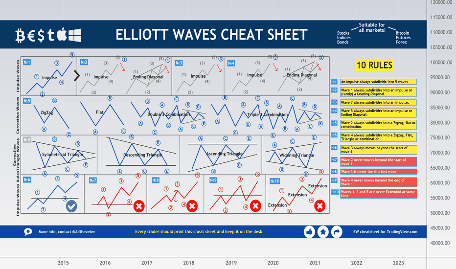 🌊 ELLIOTT WAVES CHEAT SHEET 🌊10 Rules to 🏄‍♂️ them all! 