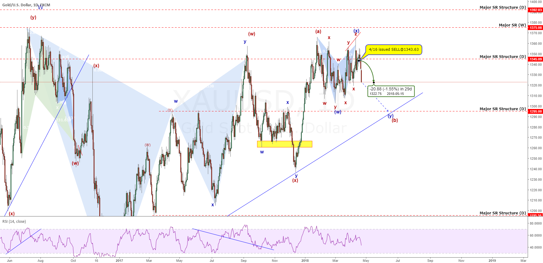 Gold: Using Wave Counting To Cut Through The Confusion +200 Pips for FX ...