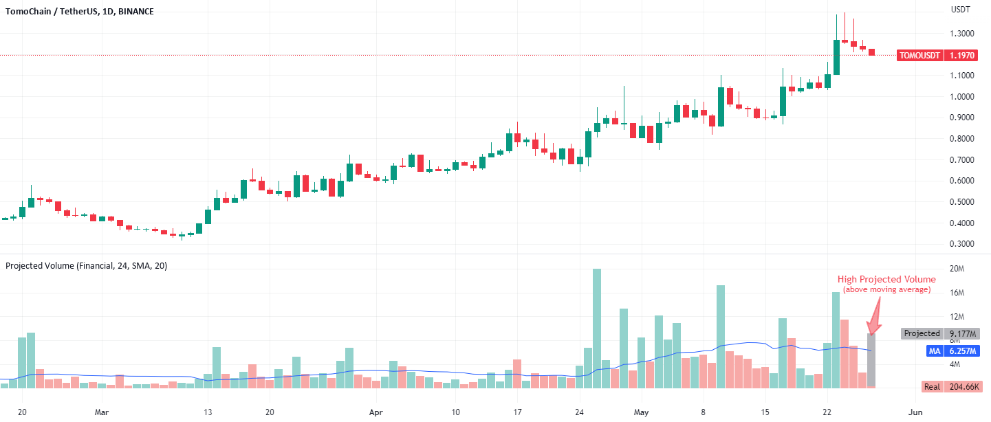 Projected Volume — Indicator by gabasco — TradingView