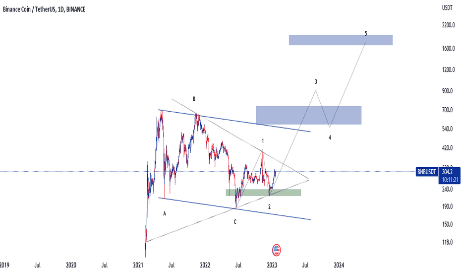 Binance Coin / Tether Price Chart — BNBUSDT — TradingView