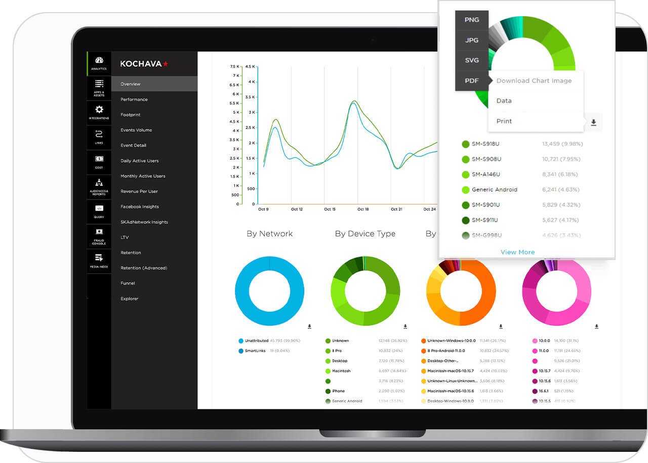 Real-time omnichannel measurement for advertisers and publishers on the Kochava platform