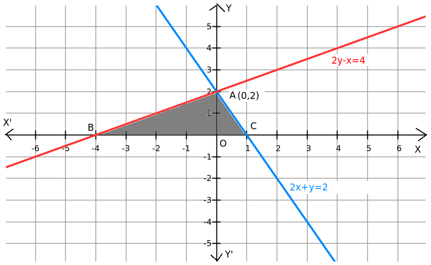 Q Solve The Equation Graphically 2x Y 2 2y X 4 What Is The Area Of The Triangle Formed By The Two Maths Polynomials Meritnation Com