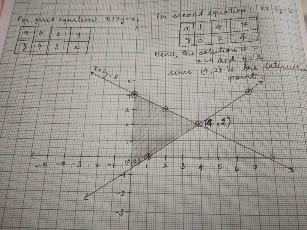 Solve The Following Equation Graphically X 2y 8 2x 3y 2 Also Shade The Triangular Region Formed By The Graph And Y Axis Maths Pair Of Linear Equations In Two Variables Meritnation Com