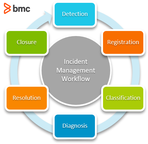 Itil Incident Management Process Flow