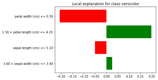 LIME bar chart