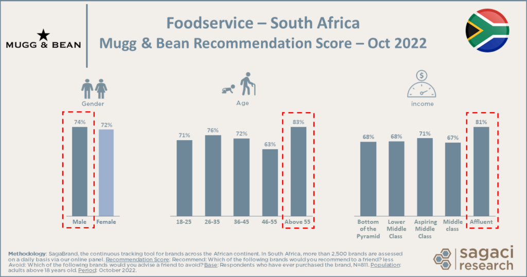 Foodservice brands in South Africa