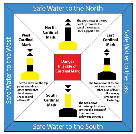 Diagram of cardinal marks indicating safe water directions: North, South, East, and West, with danger in the center.