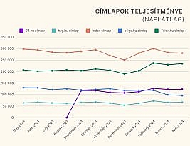 Egyre erősebb a most 4 éves Telex, felpörögtek a hirdetéseink is