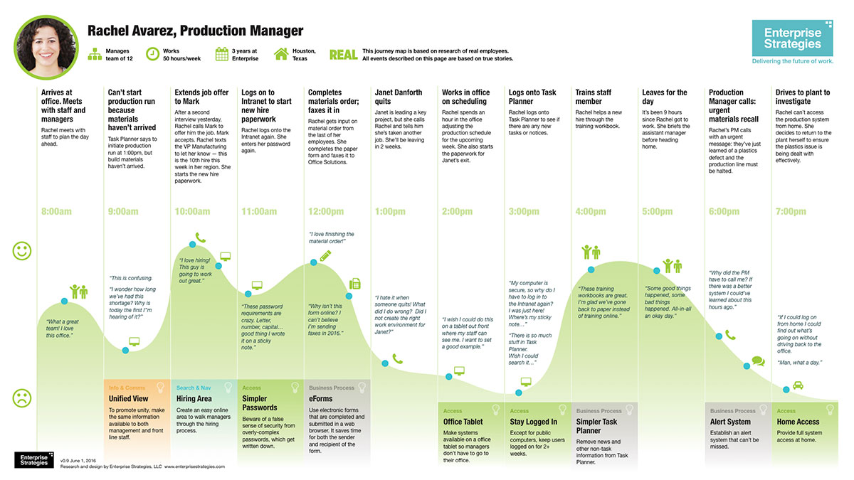 Employee journey map