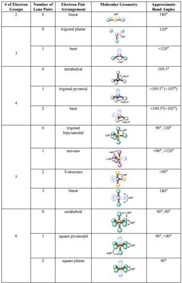 Lewis Structures Chart