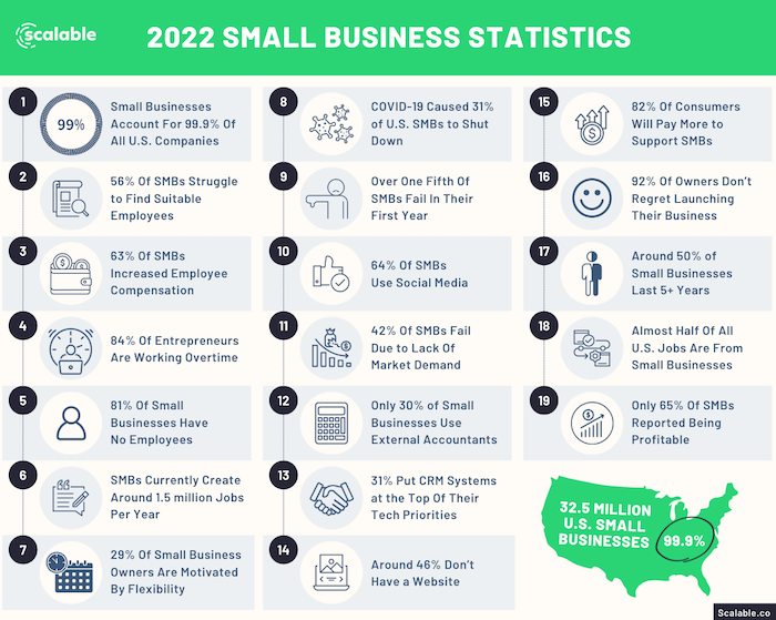 2022 Small Business Statistics: 19 Surprising Numbers