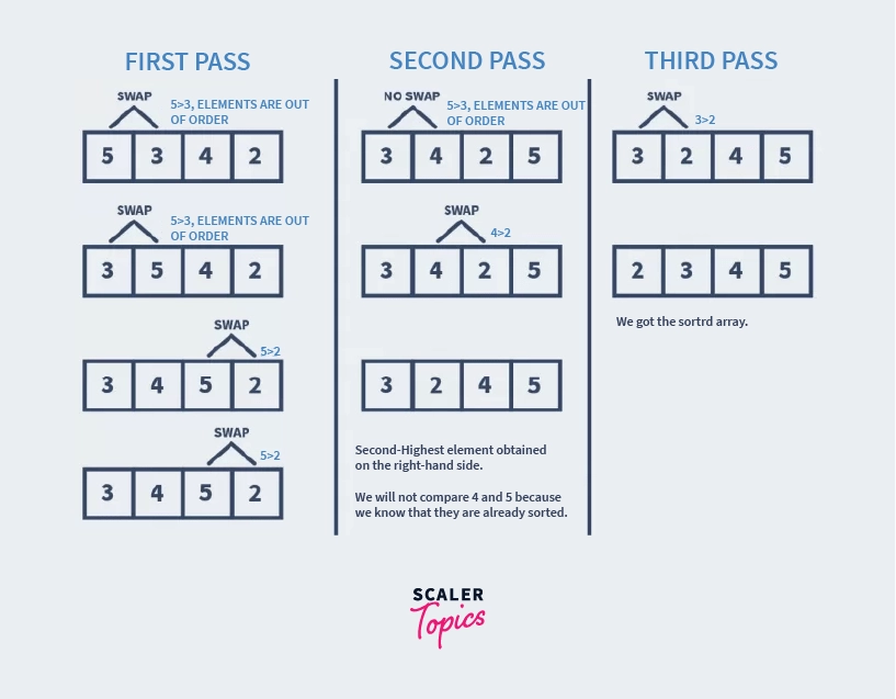 how does bubble sort algorithm work