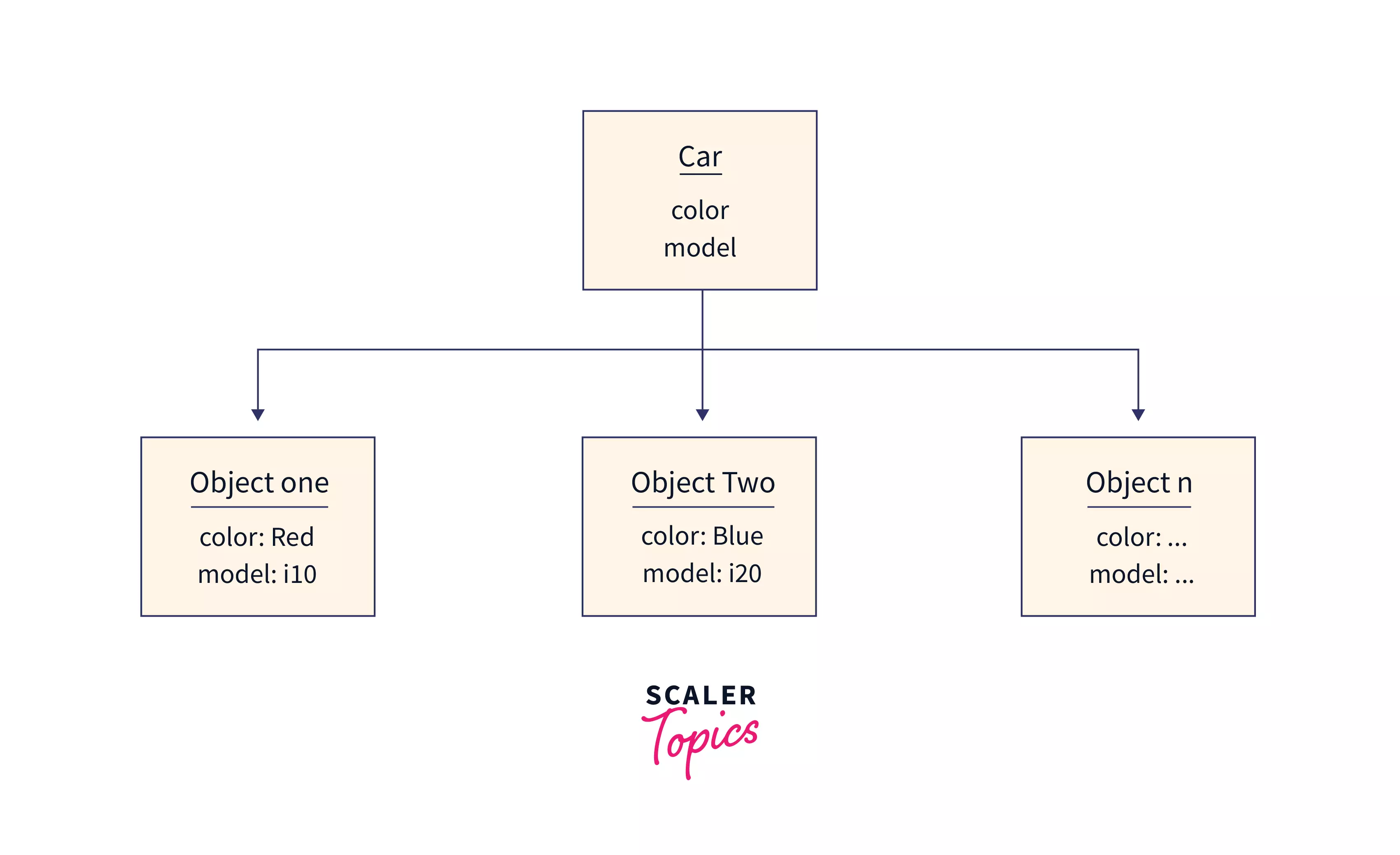 Instance variables in memory