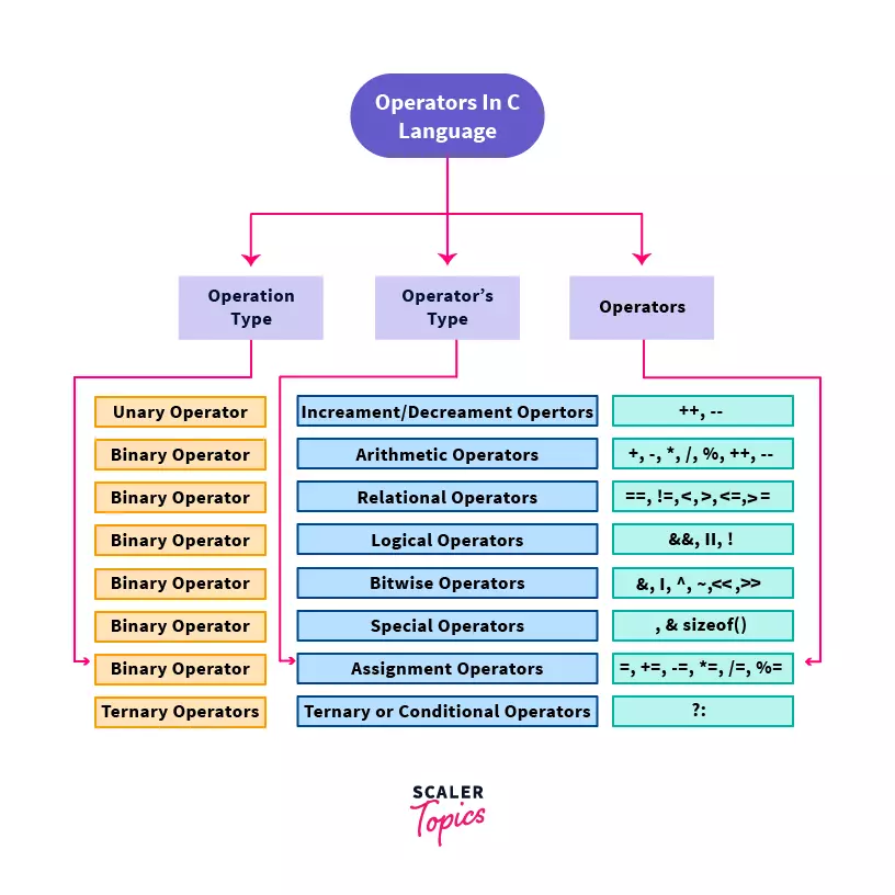 Operators in C Language