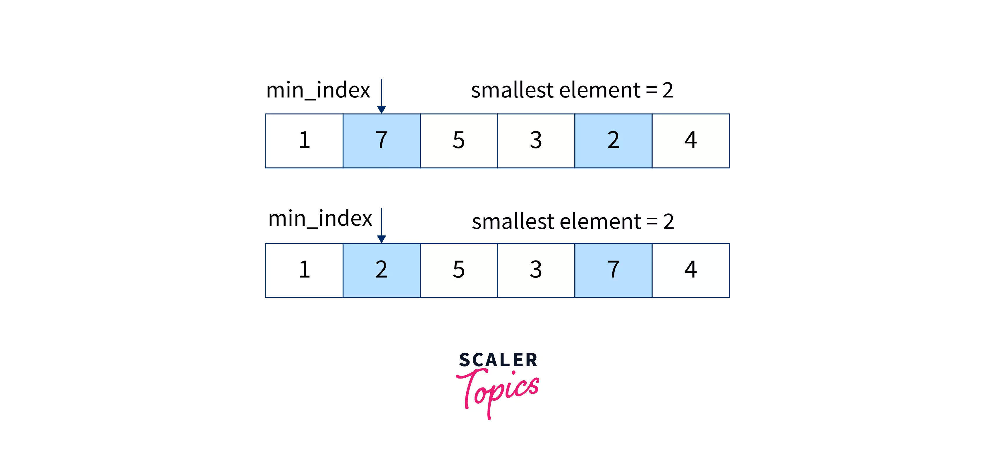 second-iteration-of-selection-sort