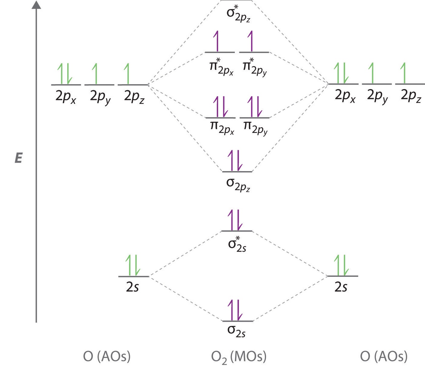 ozone molecular orbital diagram