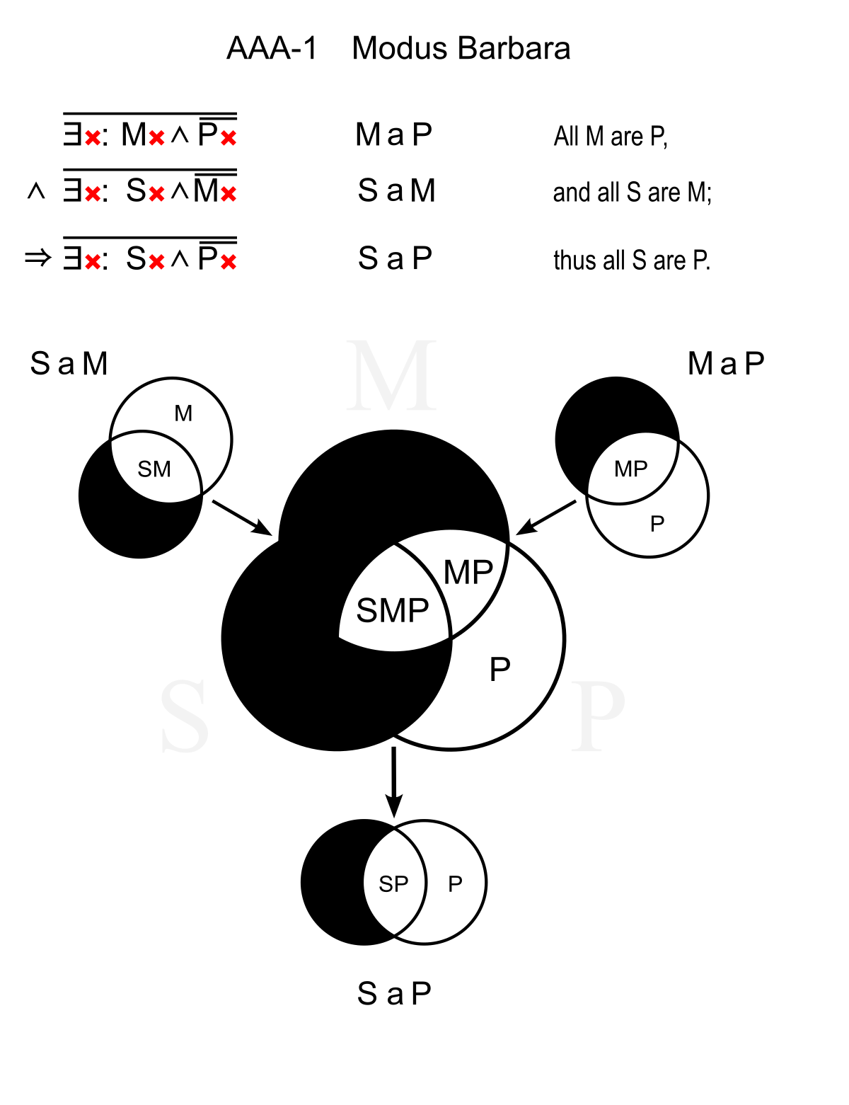 Syllogism Explanation With Venn Diagrams Syllogism Categoric