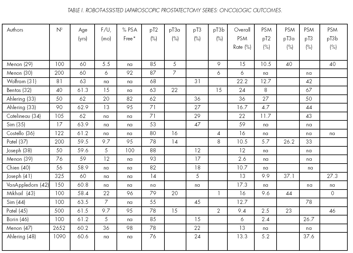 Prostatectomía radical robótica: resultados oncológicos