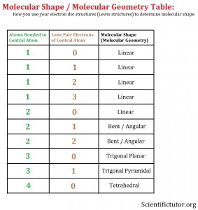 Simple Molecular Shape Table