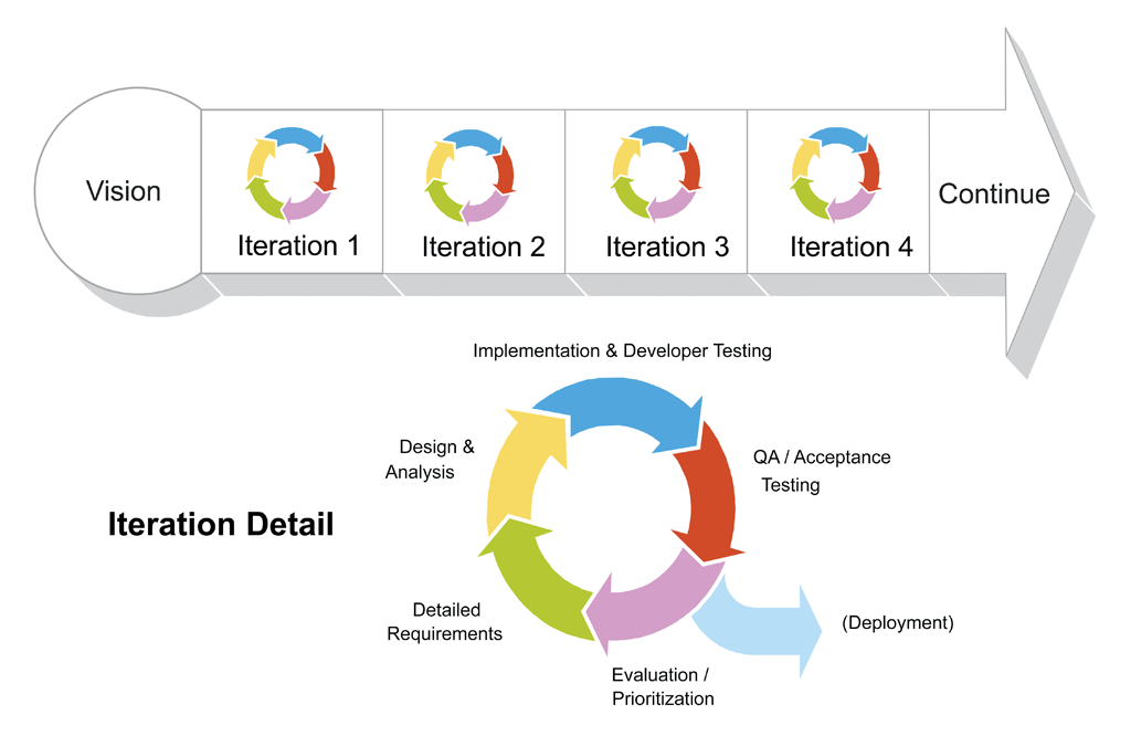 Project Management Agile Waterfall And Ux Diagrams On