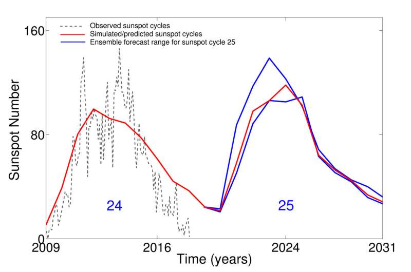 Scientists rule out imminent sun induced cooling of climate