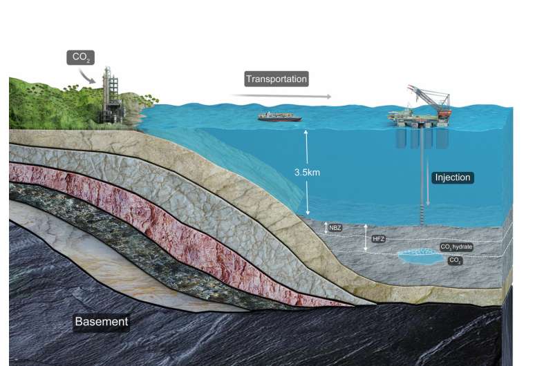 Model suggests sequestering CO2 in deep sea sediments might be viable option