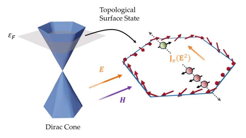 Getting a look under the hood of topological insulators