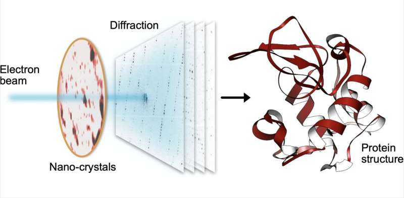 Sneaking up on tiny crystals with electron diffraction