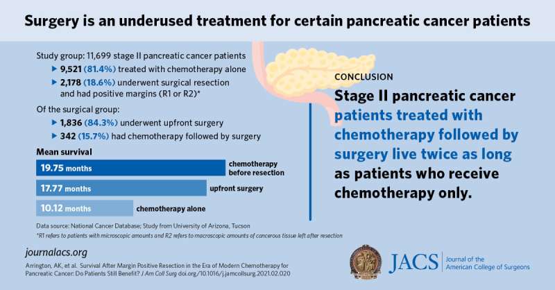 Surgery is a viable treatment for pancreatic cancer patients especially after chemotherapy