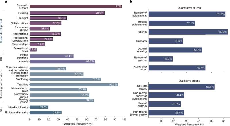 Criteria for promotion to full professorship varies greatly around the world