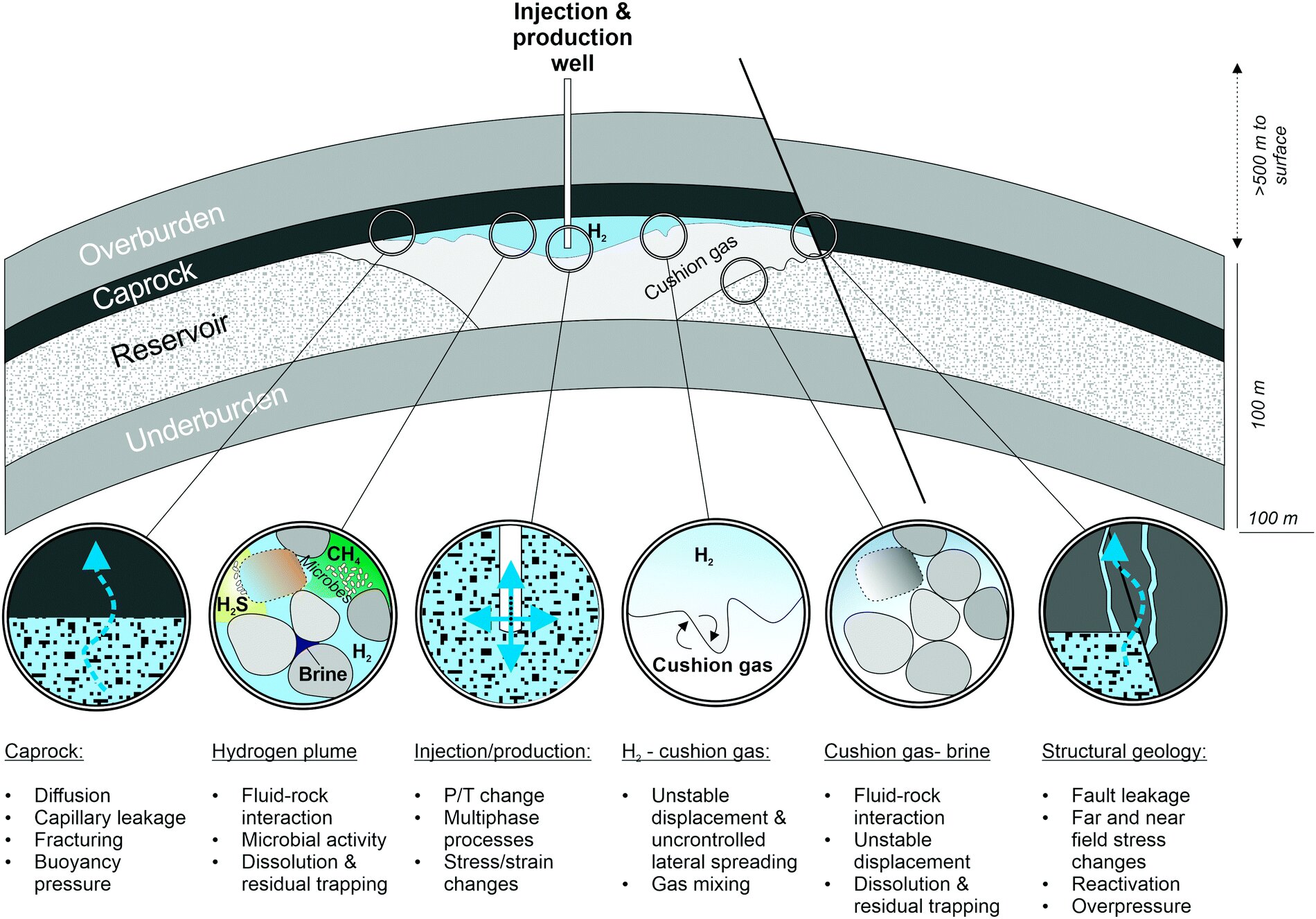 Study Identifies The Main Scientific Challenges Of Undergound Hydrogen ...