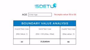 boundary value analysis