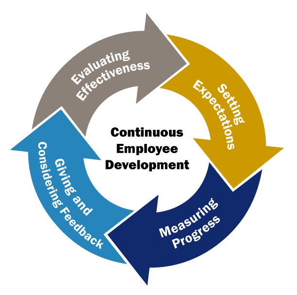 Continuous Employee Development process