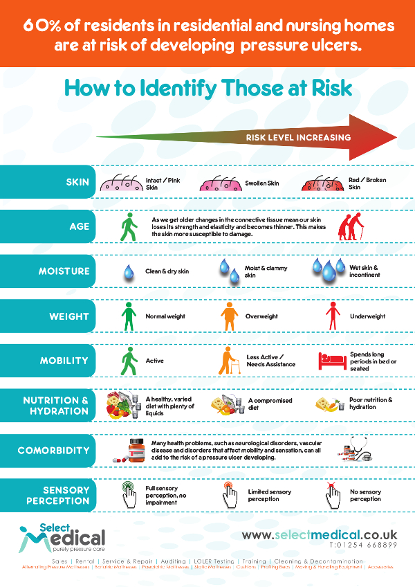 Select Medical | Free resources to raise awareness of pressure ulcers