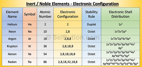 nert Gas or elements electronic configuration and distribution