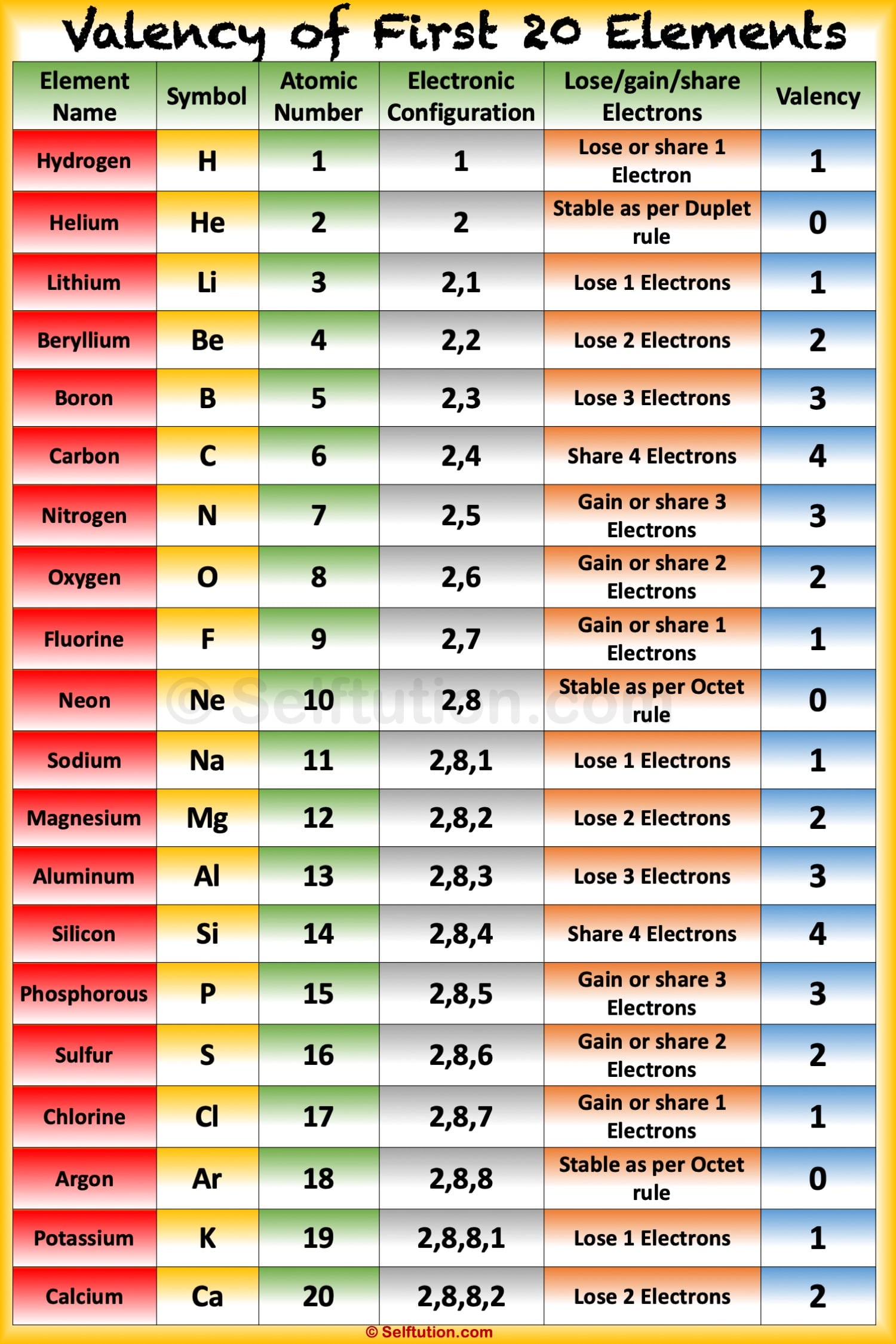 Valency of first 20 elements with Electronic Configuration