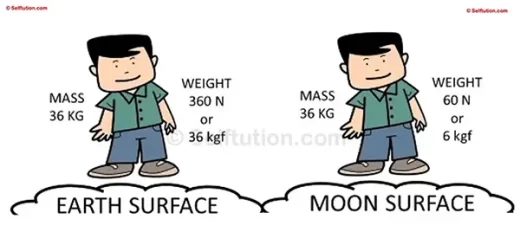 Difference between Mass and Weight on Moon and the Earth Surface. If your mass is 36 kg then your weight on the Earth will be 360 N or 36 kgf.  Whereas at the moon, the force due to the gravity is 1/6th that of the Earth. Thus, you mass will remain same, but your weight will be only 360 x 1/6 = 60 N of 60 kgf at the moon. 