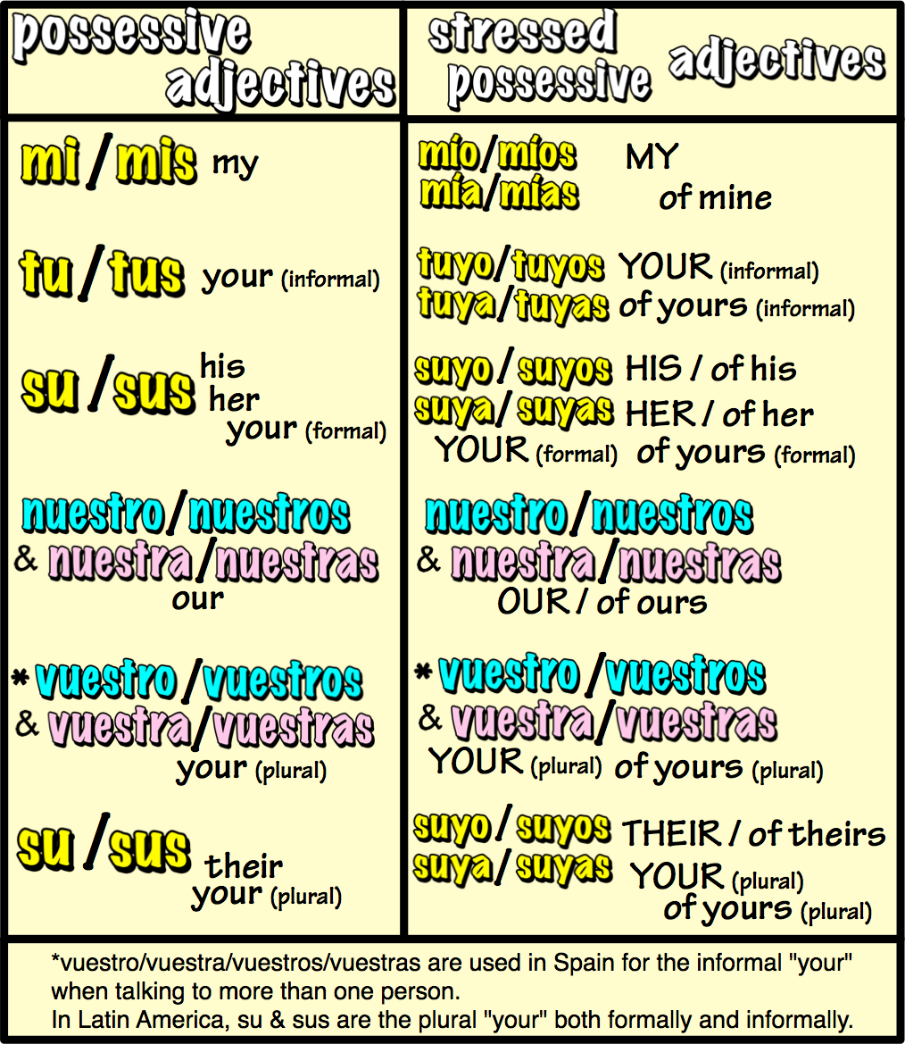 Possessive Pronouns In Spanish Chart