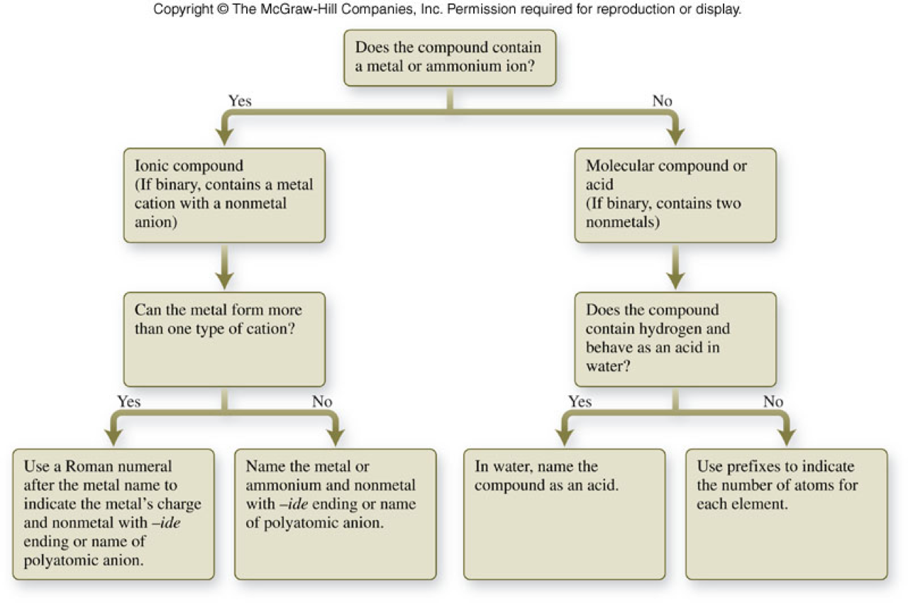 Naming Compounds Flow Chart