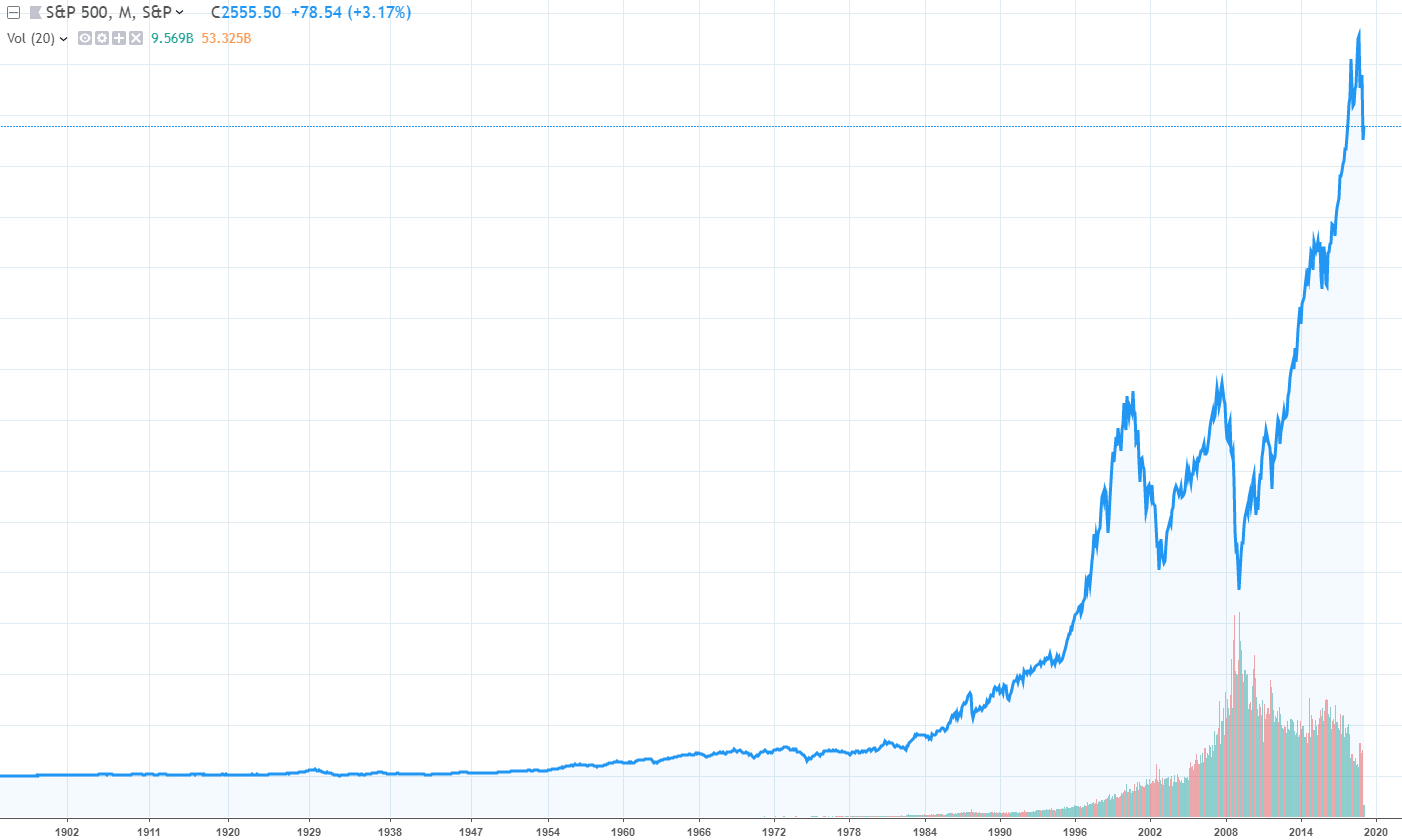 Stock Market History Timeline Chart