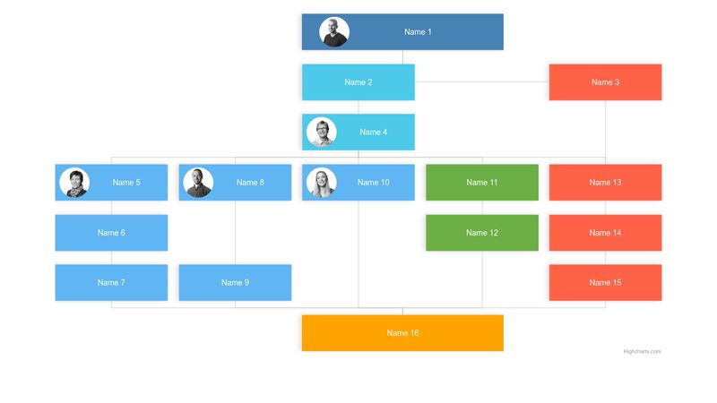 Highcharts Organization Chart