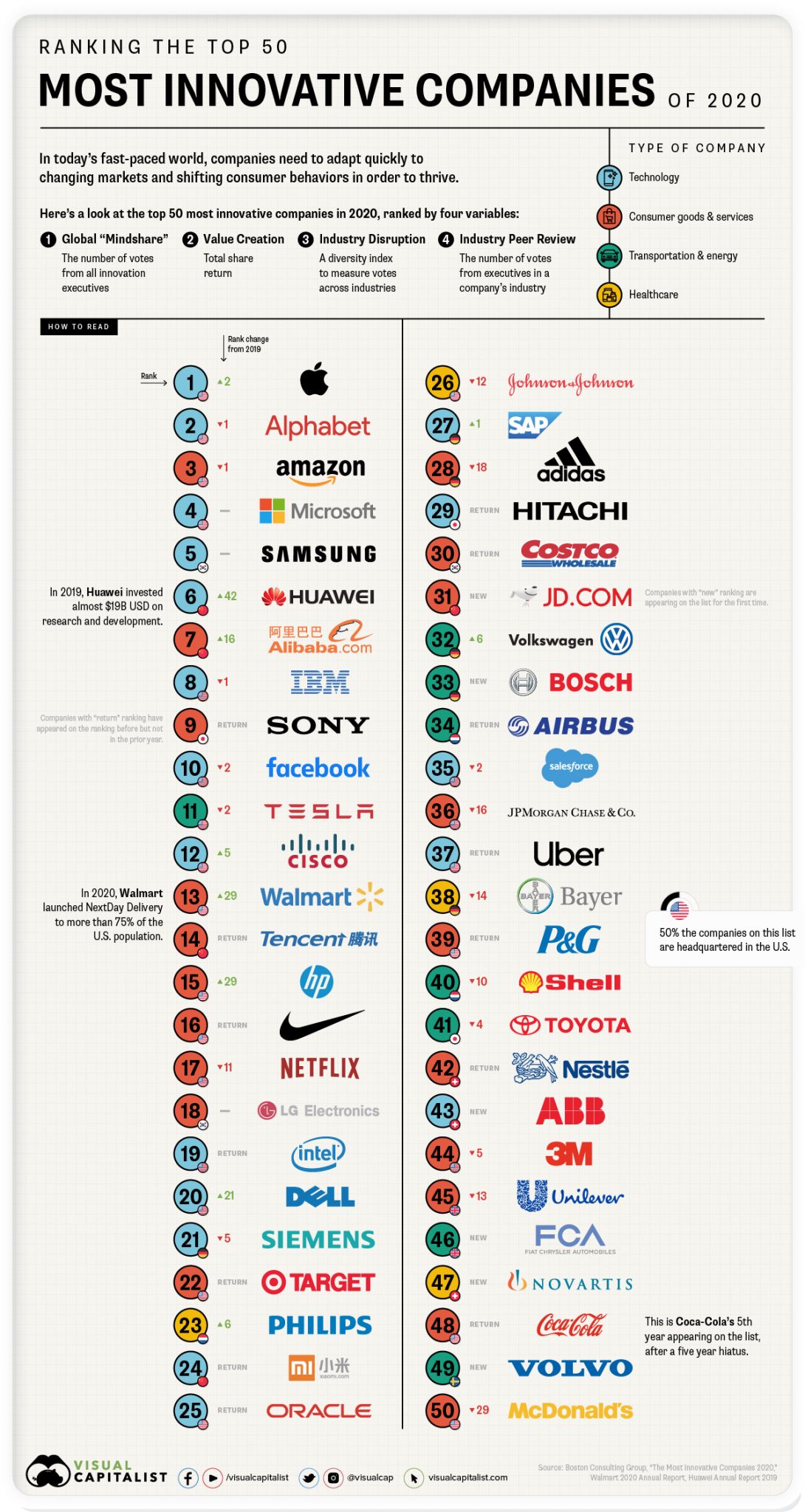 Quelles sont les 50 entreprises les plus innovantes en 2020