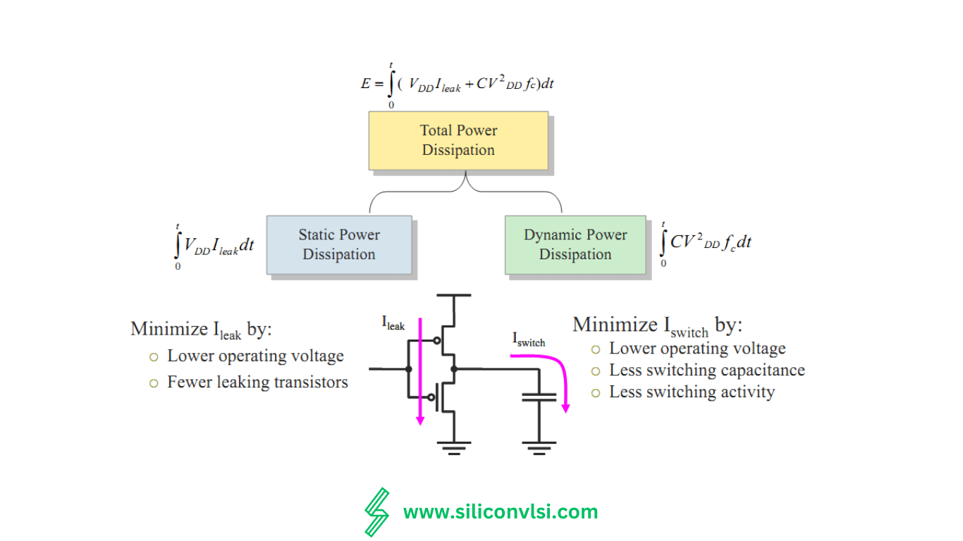 Types of Power Dissipation