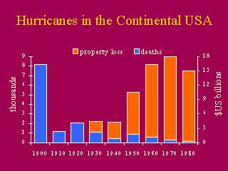 Hurricanes in the Continental USA