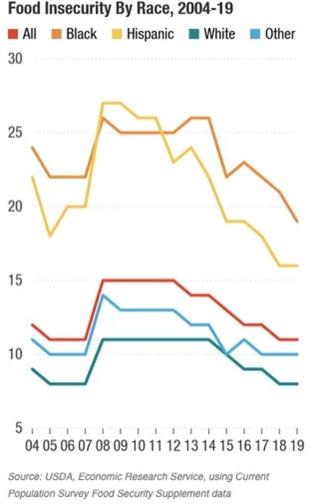 Graph showing Food Insecurity by Race