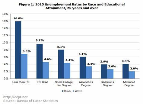 A bar chart showing “Unemployment Rates by Race and Age, 2016”. On the y axis is 0-30% representing unemployment rates, and on the x axis is age groups from 16 to 70+. For each age range, there are two different bars representing Black and White workers. The highest unemployment rate is 16-19 year olds with Black youth at around 27% and White youth around 14%. Both statistics slowly fall before plateauing at around the 40-44 age range, with Black workers at around 6.5% and White workers at around 3.5%. These statistics stay pretty consistent for the rest of the chart, if not a slight dip around the age ranges 50-60.