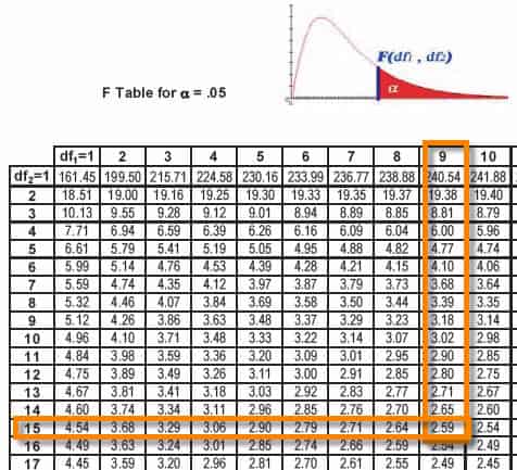 f-statistic value p table Guide Six Test Sigma F Distribution, Statistic,  Study  F F