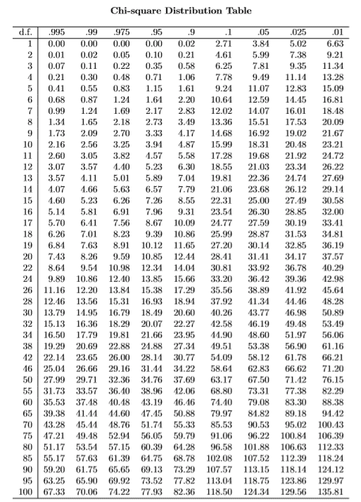 Chi Square Distribution & Hypothesis Test | Six Sigma Study Guide